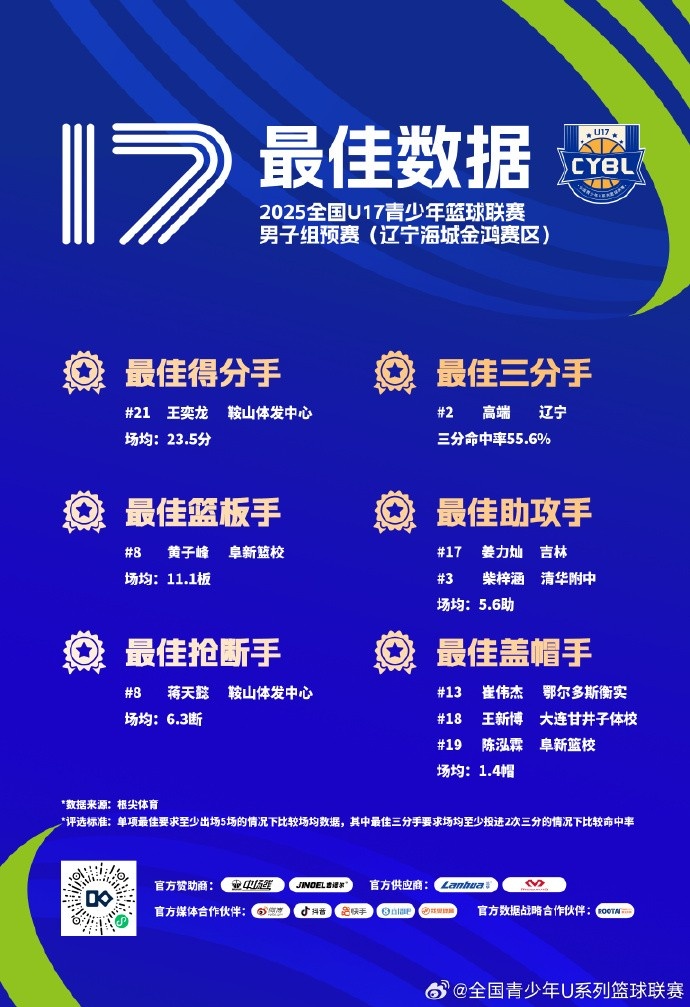 U17男子组预赛最佳阵容出炉 各赛区单项榜单正式公布
